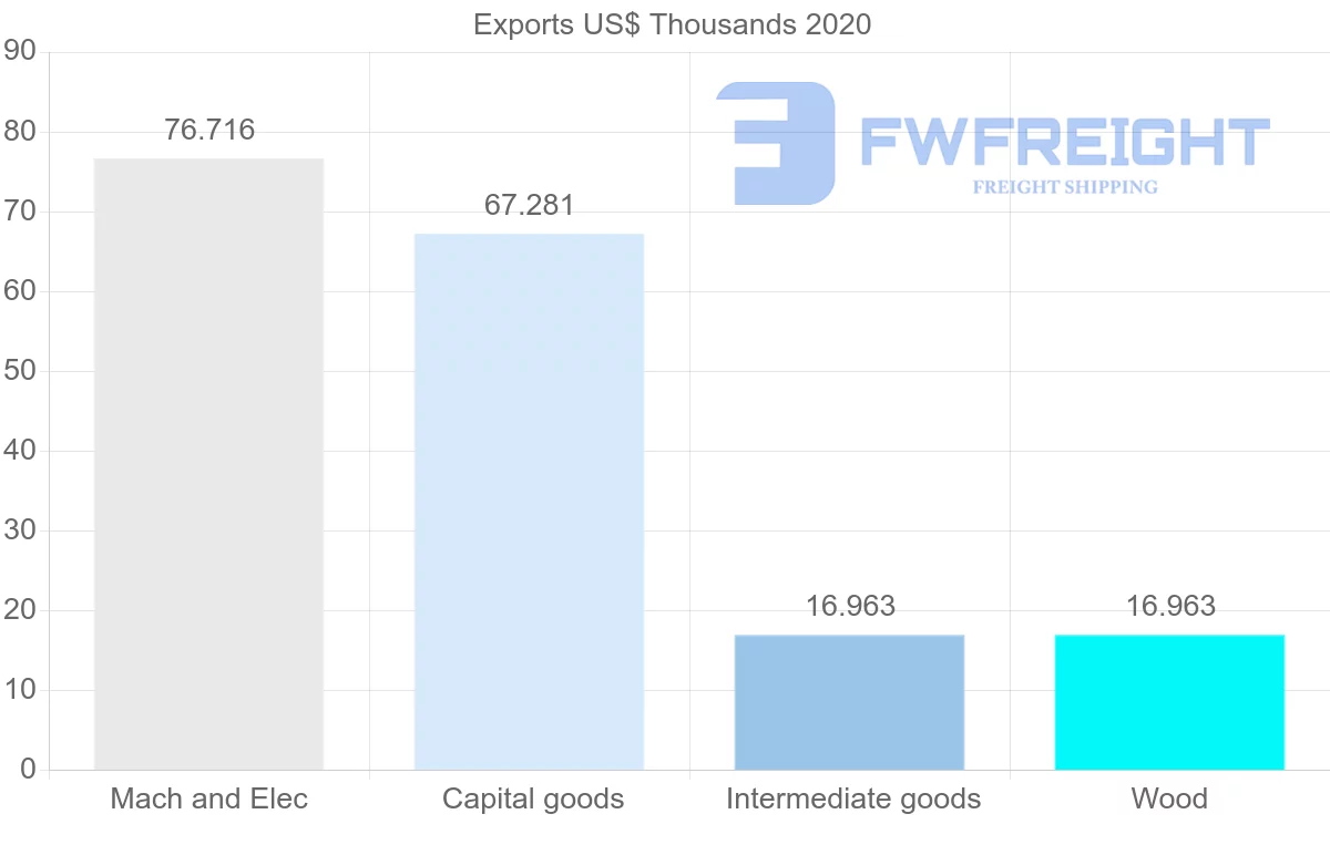 Shipping company from Republic of the Congo to Comoros