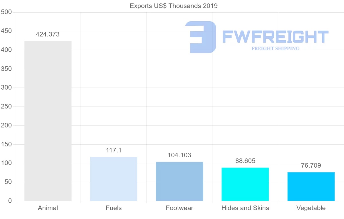 Shipping company from Republic of the Congo to Democratic Republic of the Congo