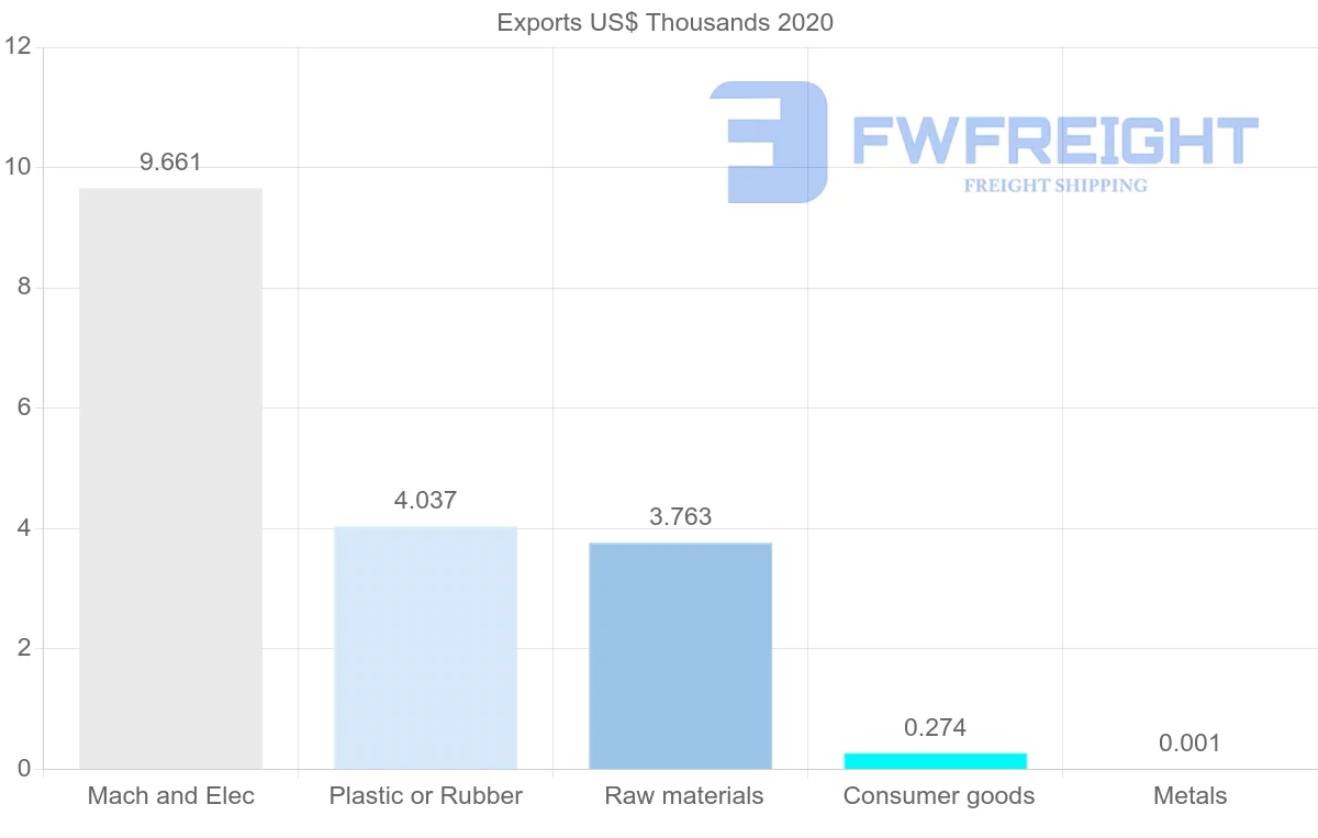 Shipping company from Republic of the Congo to Ecuador