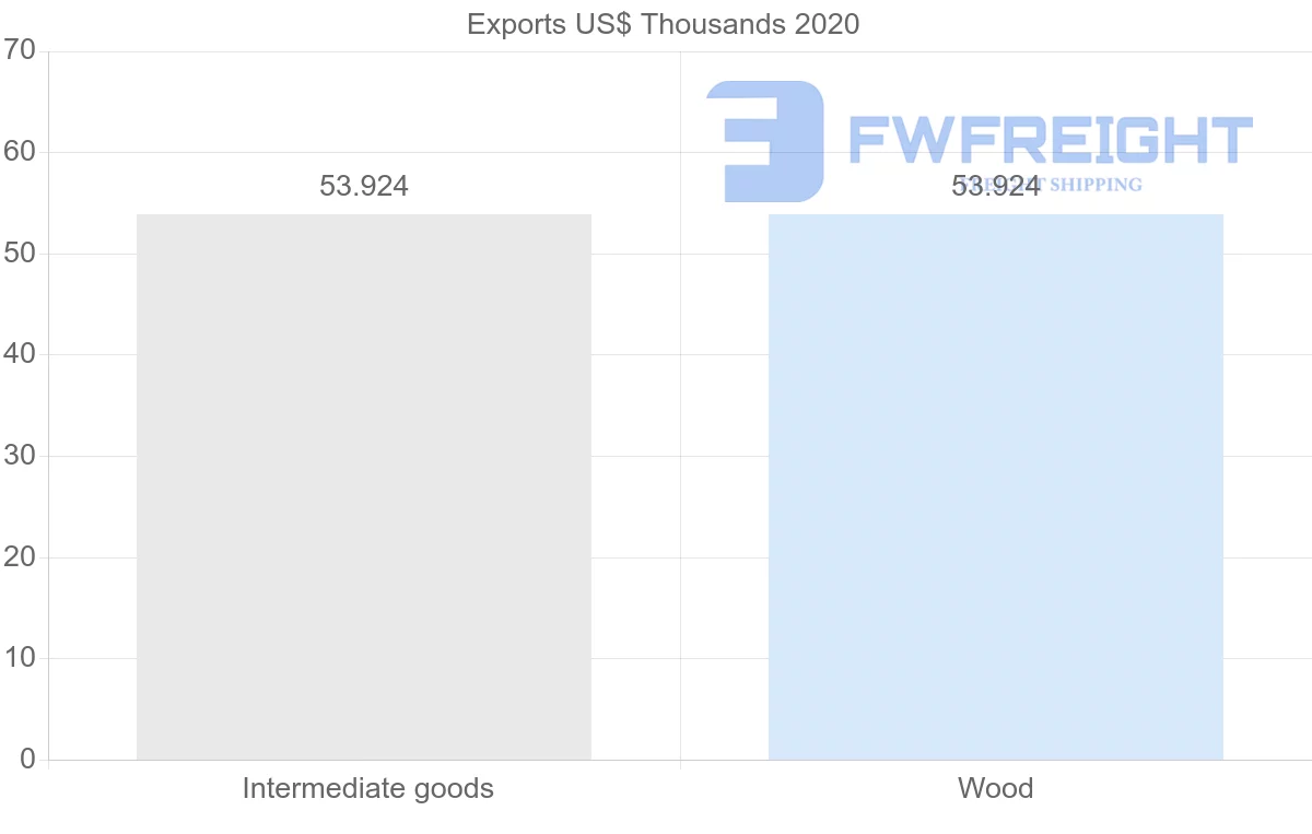 Shipping company from Republic of the Congo to Egypt