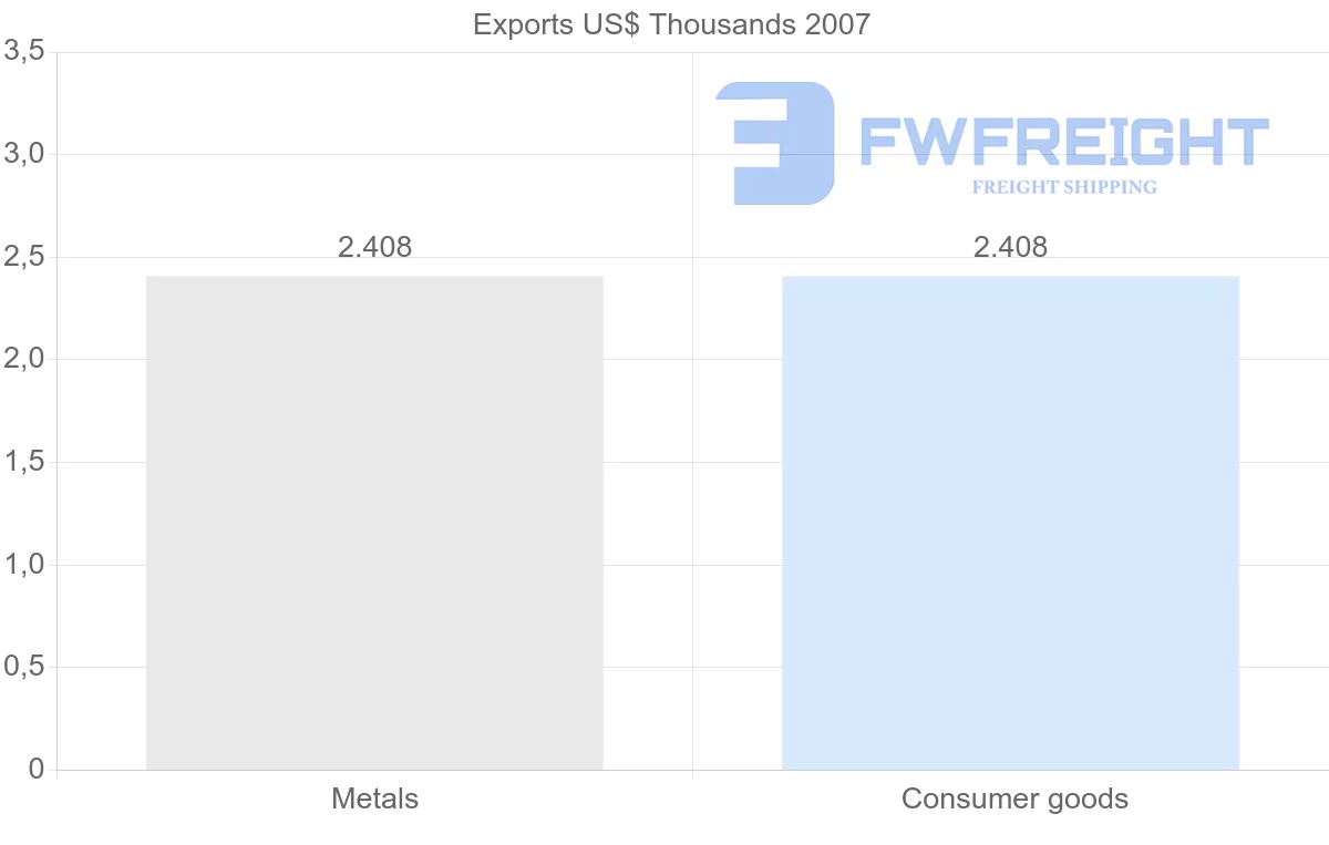 Shipping company from Republic of the Congo to El Salvador