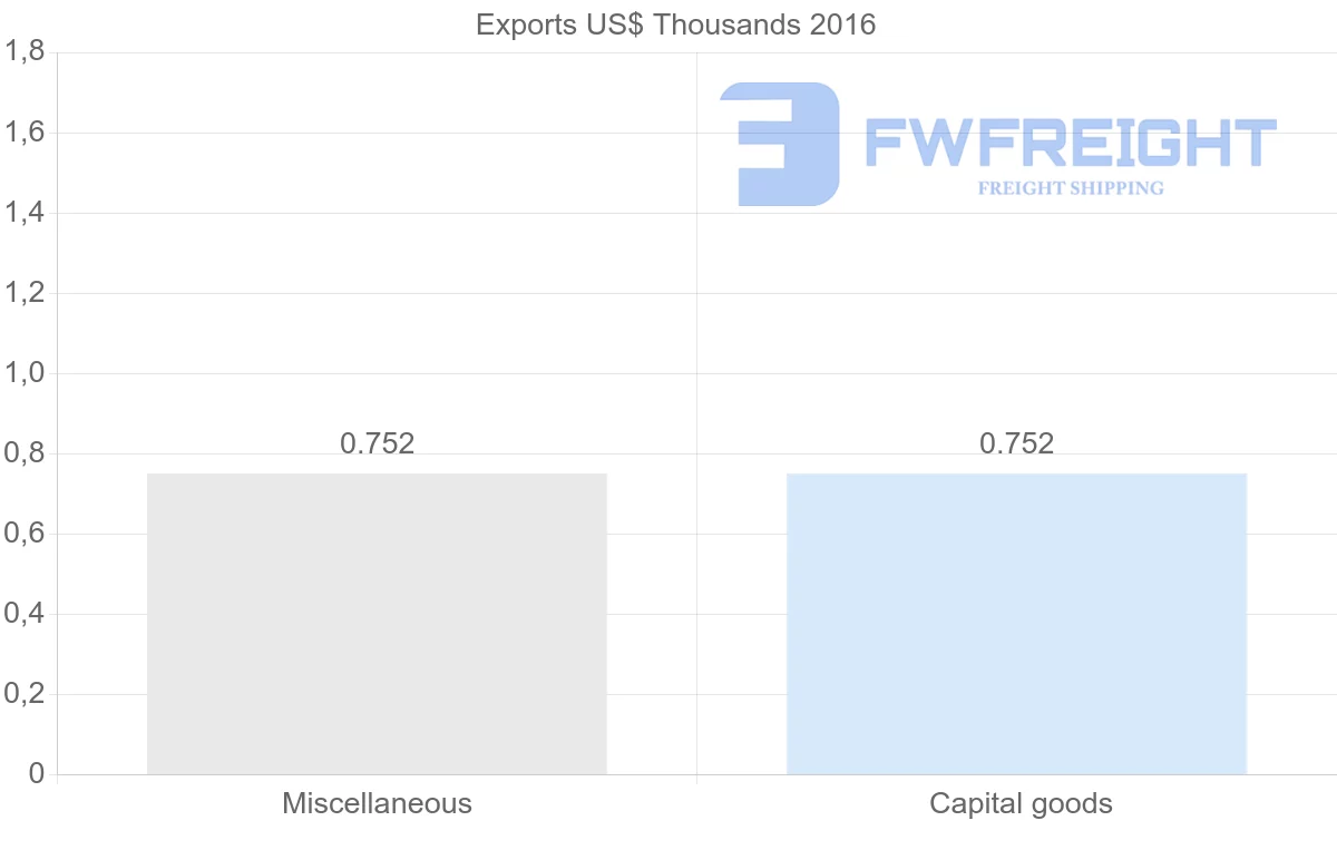 Shipping company from Republic of the Congo to Georgia