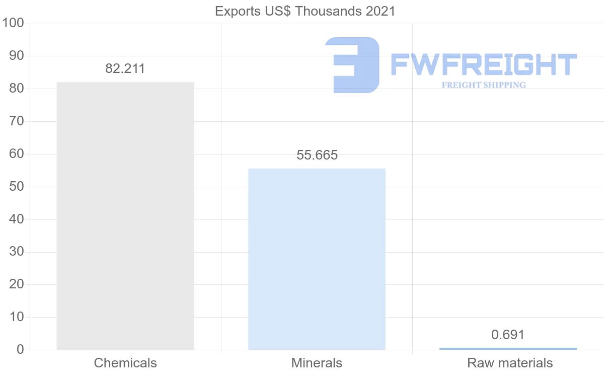 Shipping company from Republic of the Congo to Ghana