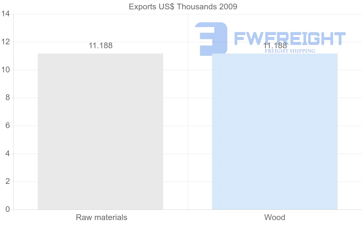 Shipping company from Republic of the Congo to Grenada