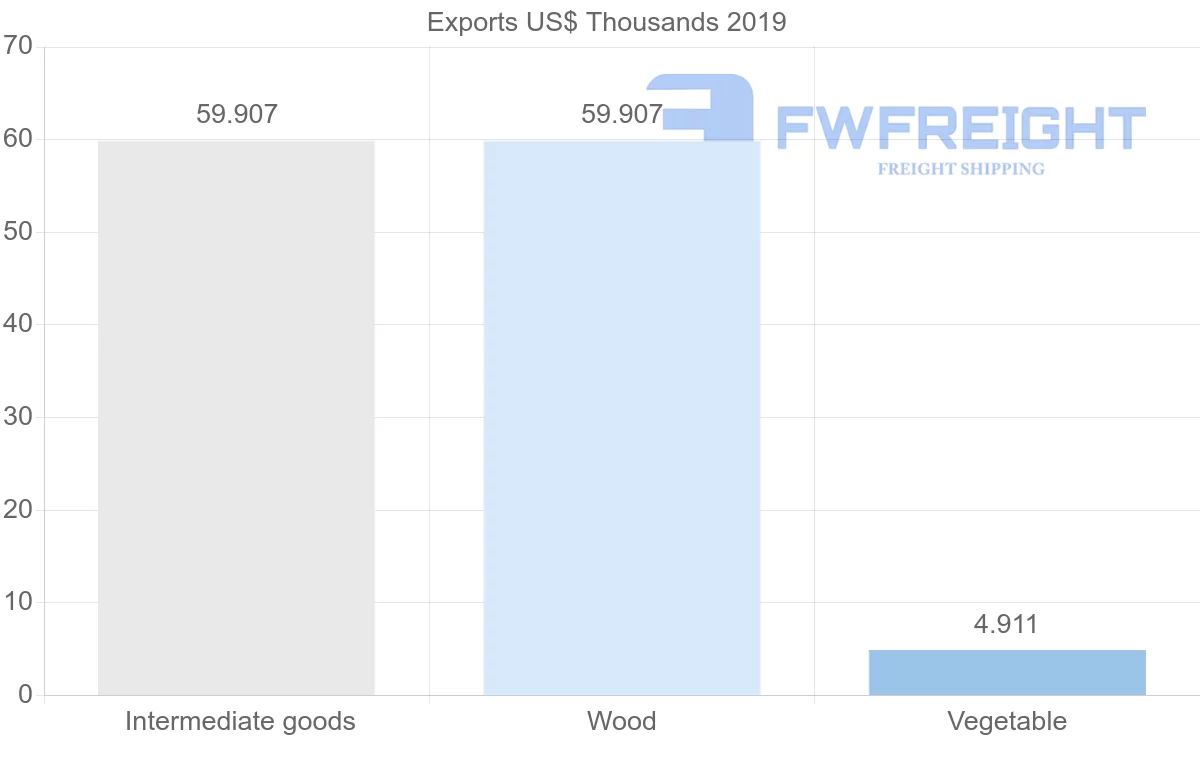 Shipping company from Republic of the Congo to Israel