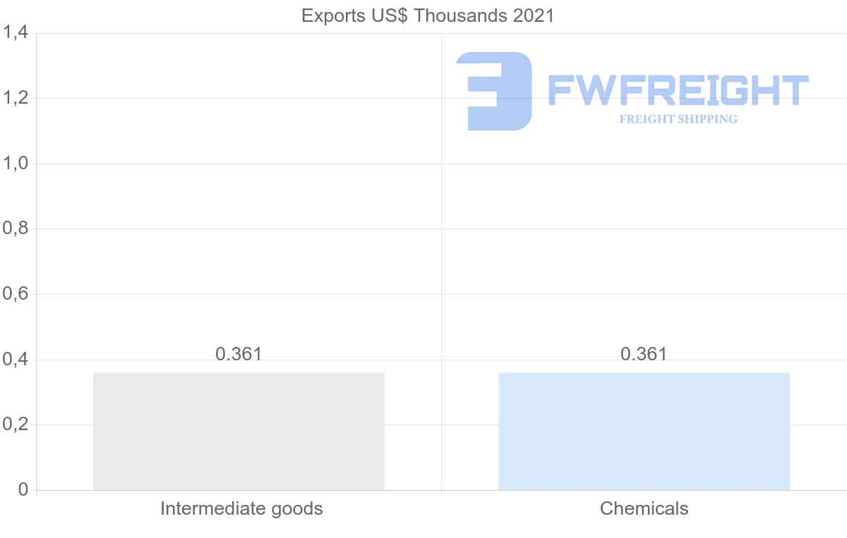 Shipping company from Republic of the Congo to Kenya
