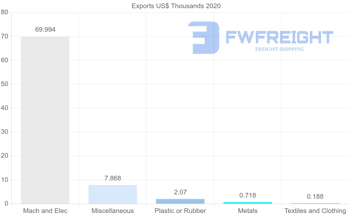 Shipping company from Republic of the Congo to Mali