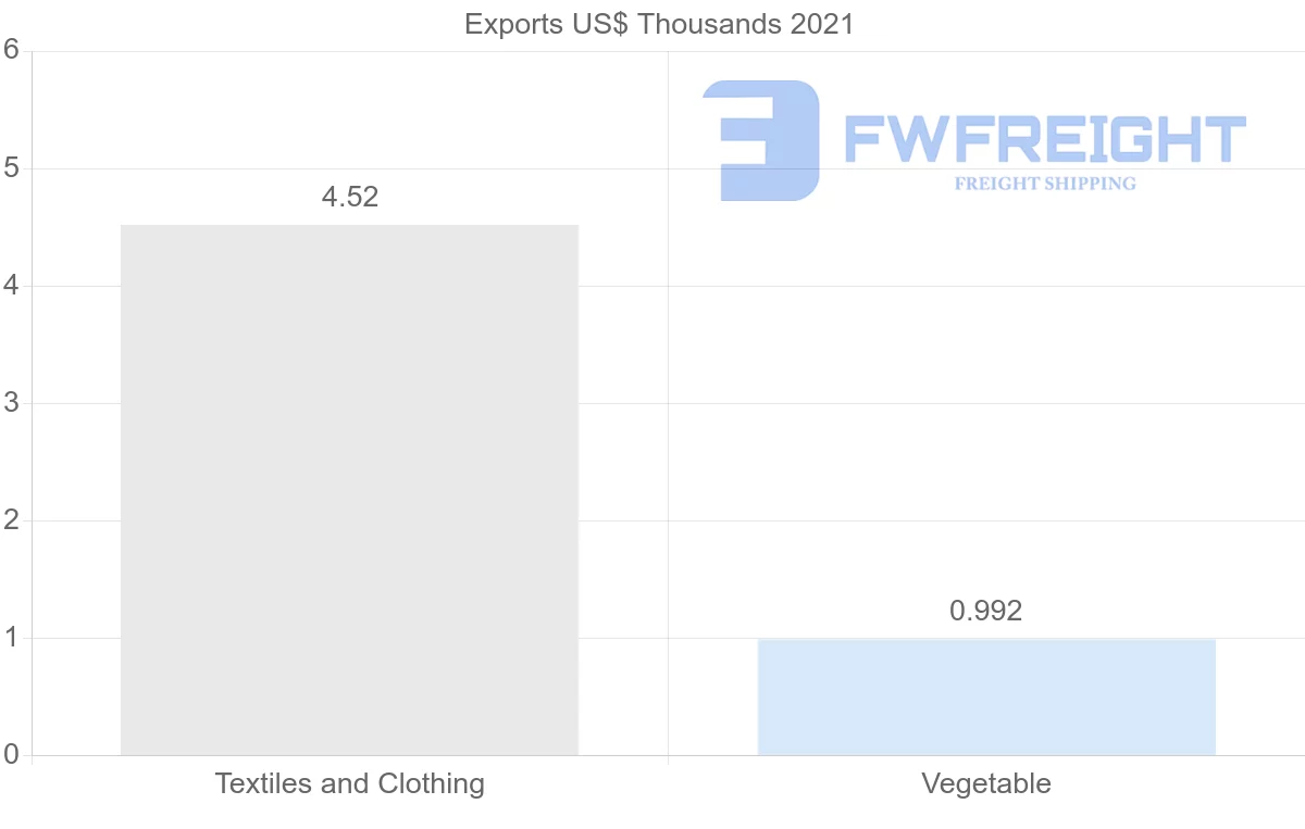 Shipping company from Republic of the Congo to Nigeria
