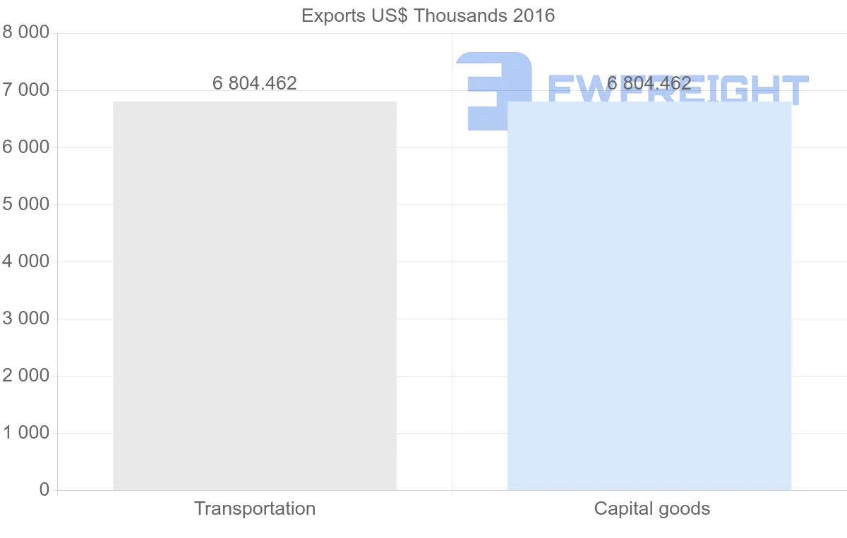 Shipping company from Republic of the Congo to Saint Vincent and the Grenadines
