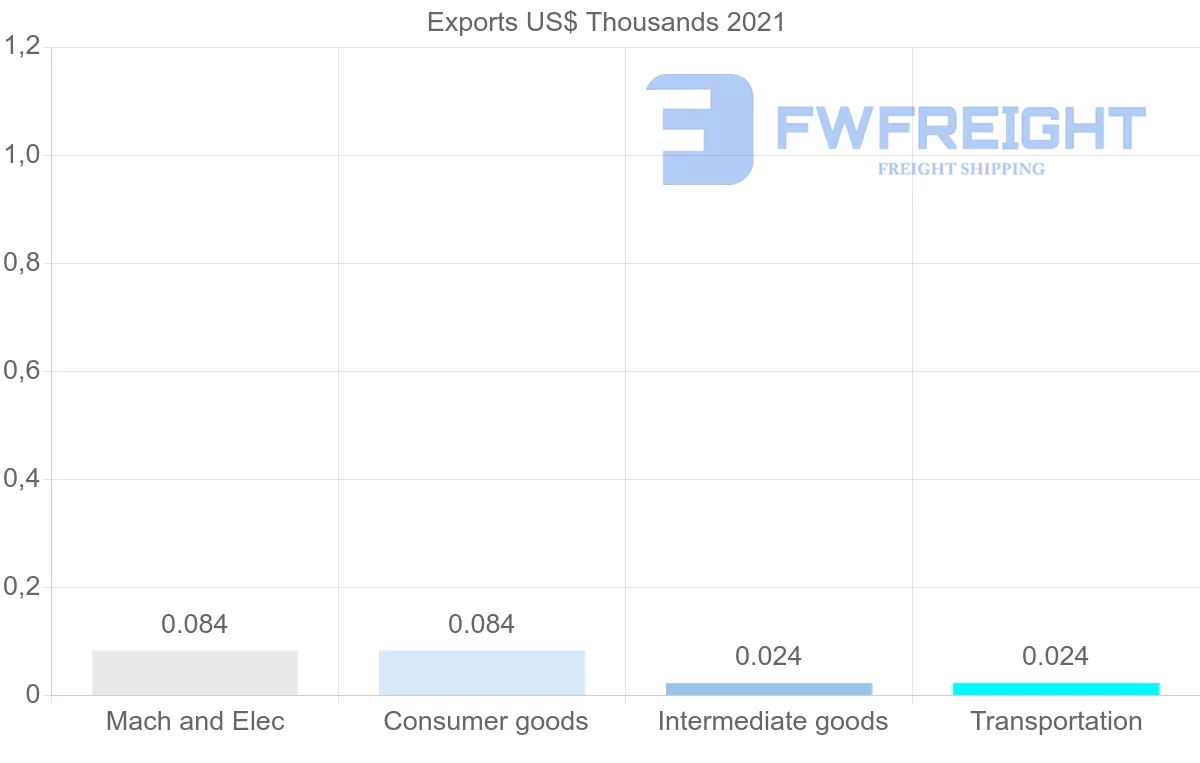 Shipping company from Republic of the Congo to Sweden