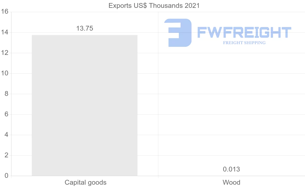 Shipping company from Republic of the Congo to Switzerland