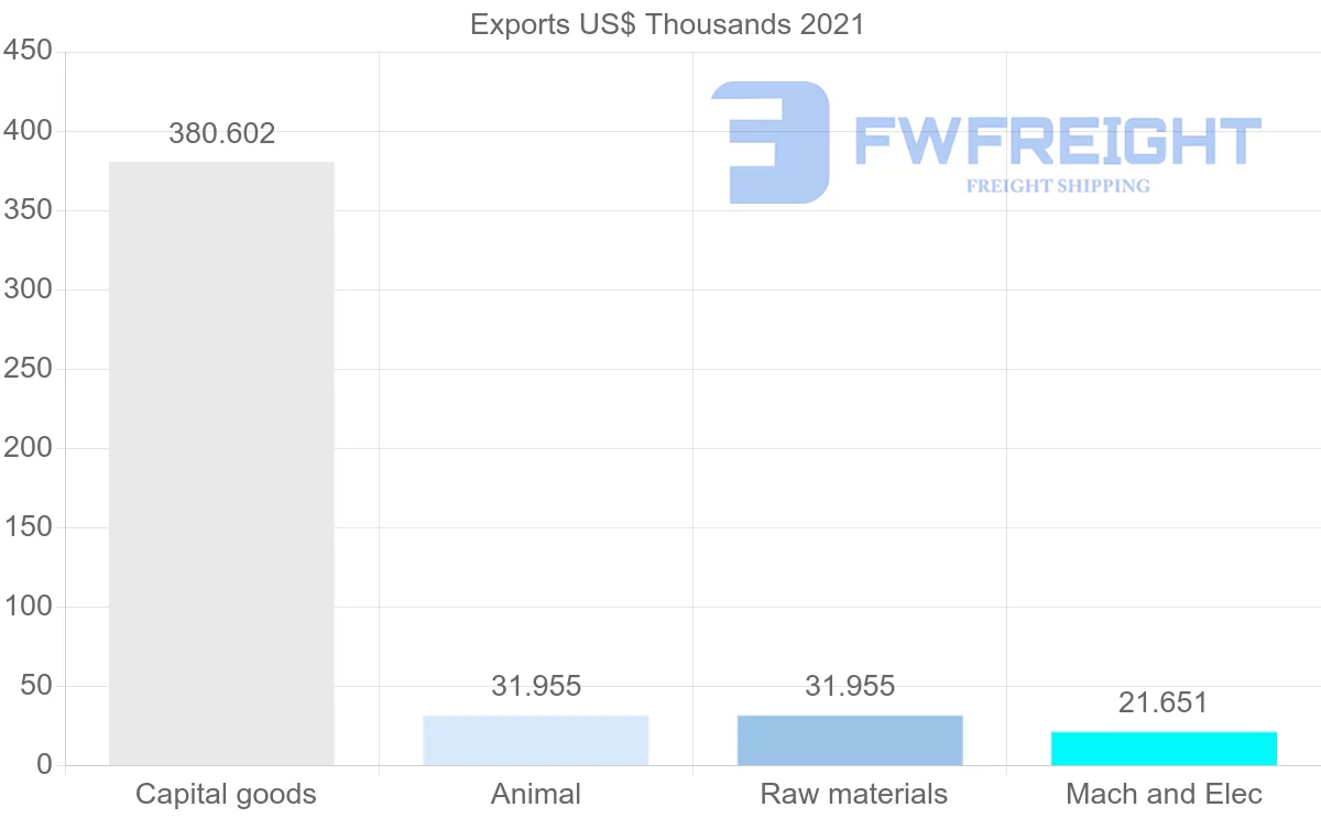 Shipping company from Republic of the Congo to Togo