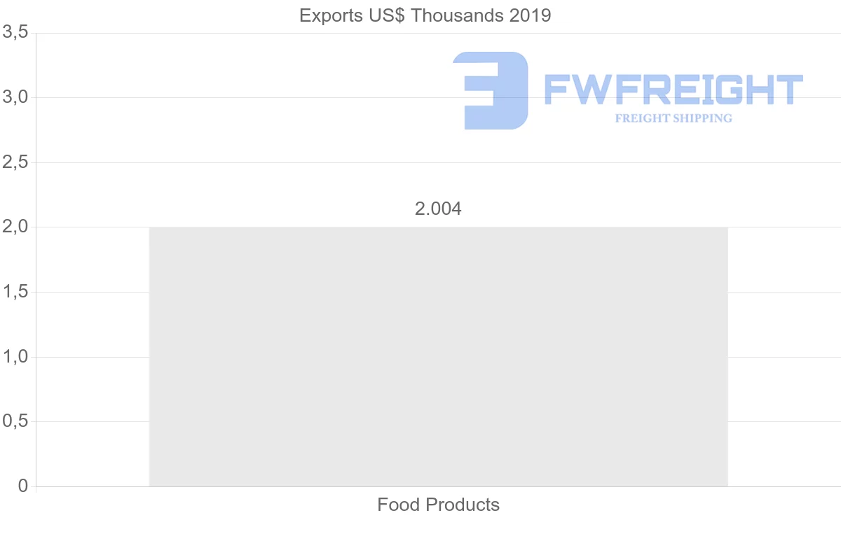 Shipping company from Republic of the Congo to Uruguay