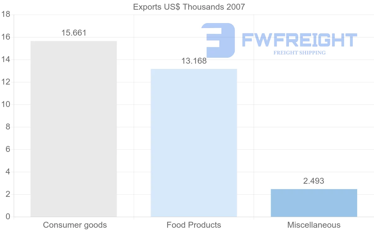 Shipping company from Republic of the Congo to Zimbabwe