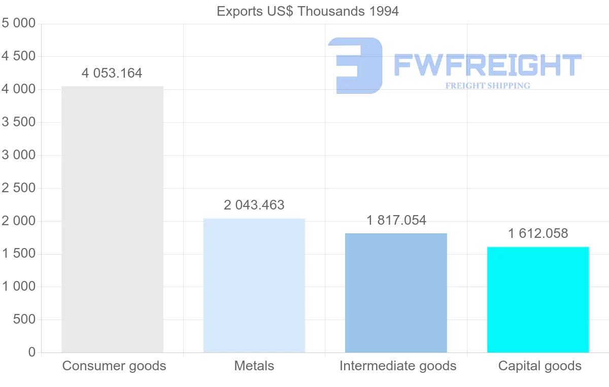 Shipping company from Reunion to Comoros