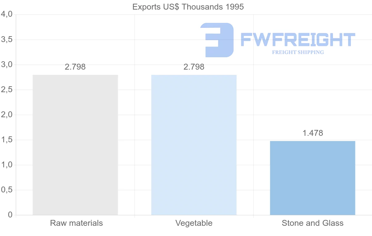 Shipping company from Reunion to Guadeloupe