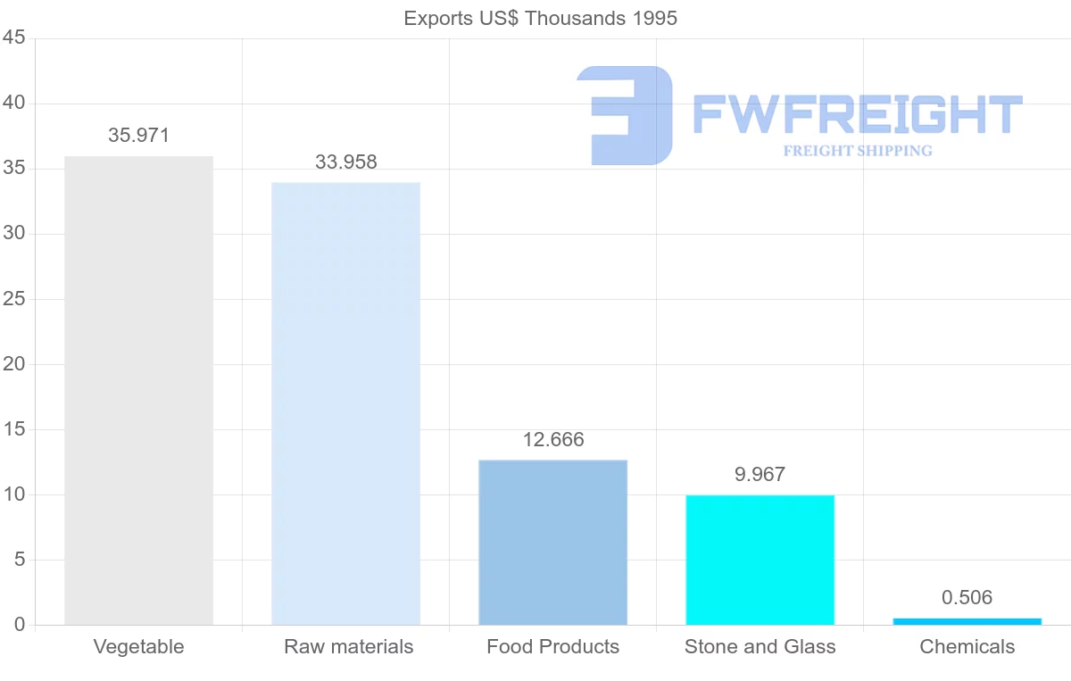 Shipping company from Reunion to Martinique