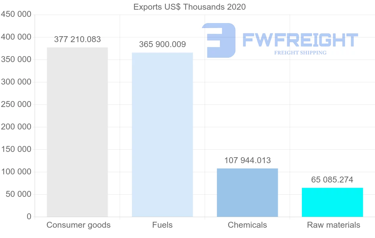 Shipping company from Romania to Serbia