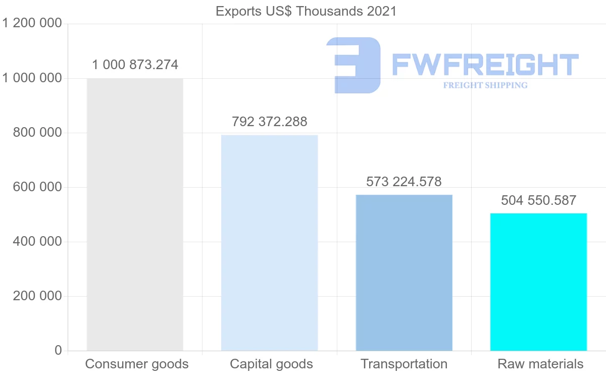 Shipping company from Romania to Spain