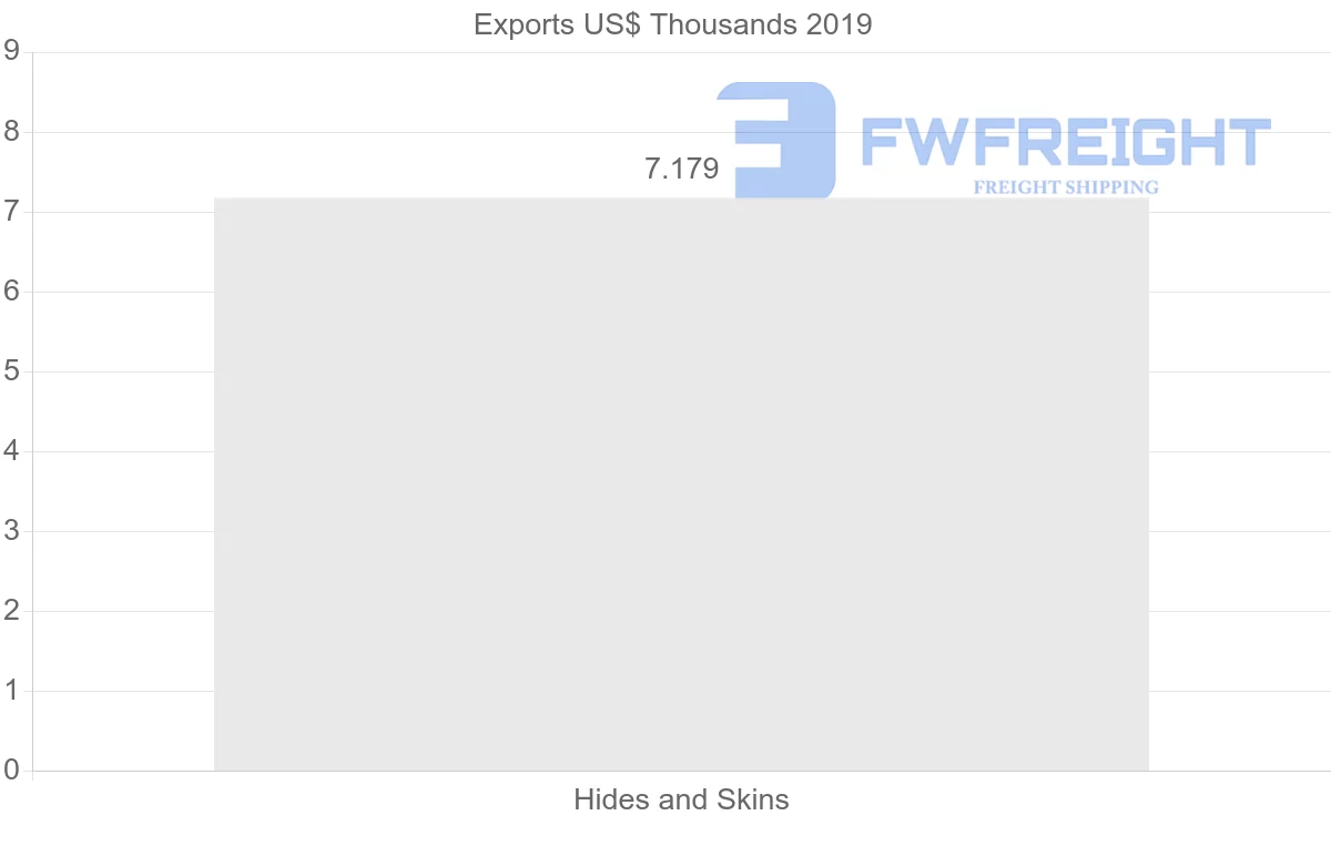 Shipping company from Russia to Algeria