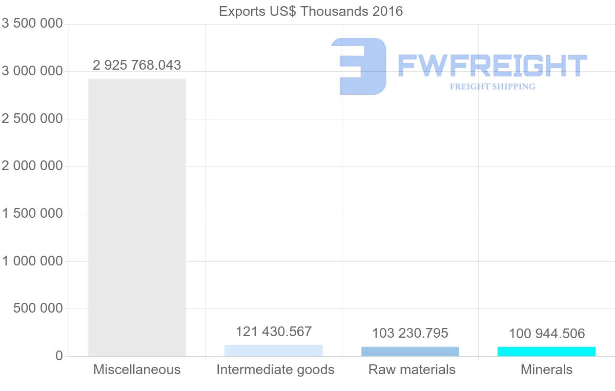Shipping company from Russia to Austria