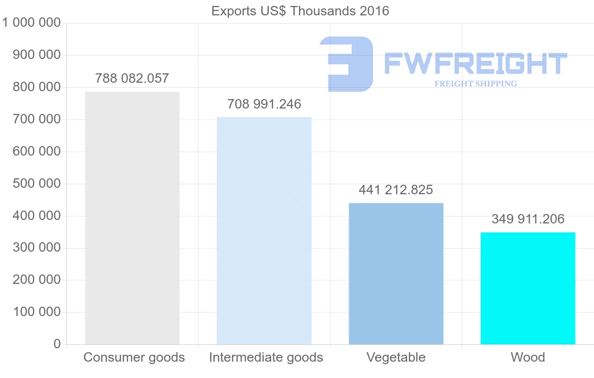 Shipping company from Russia to Azerbaijan