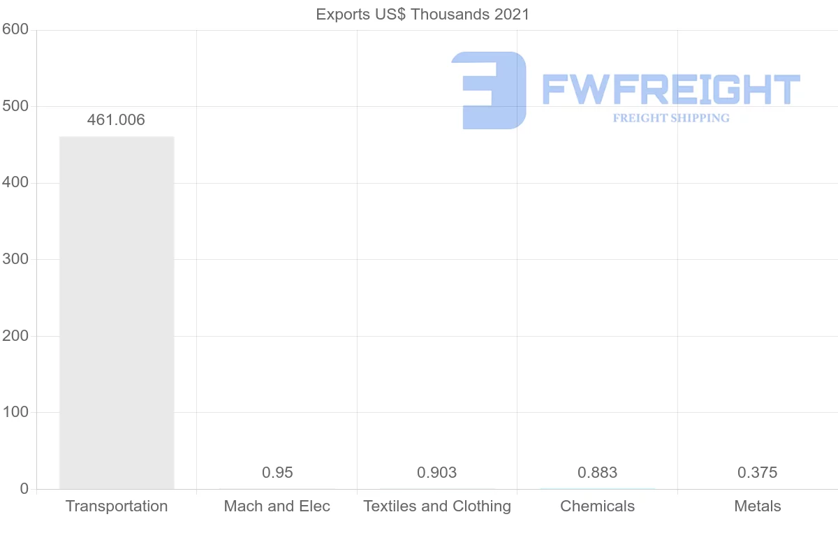 Shipping company from Russia to Bahamas