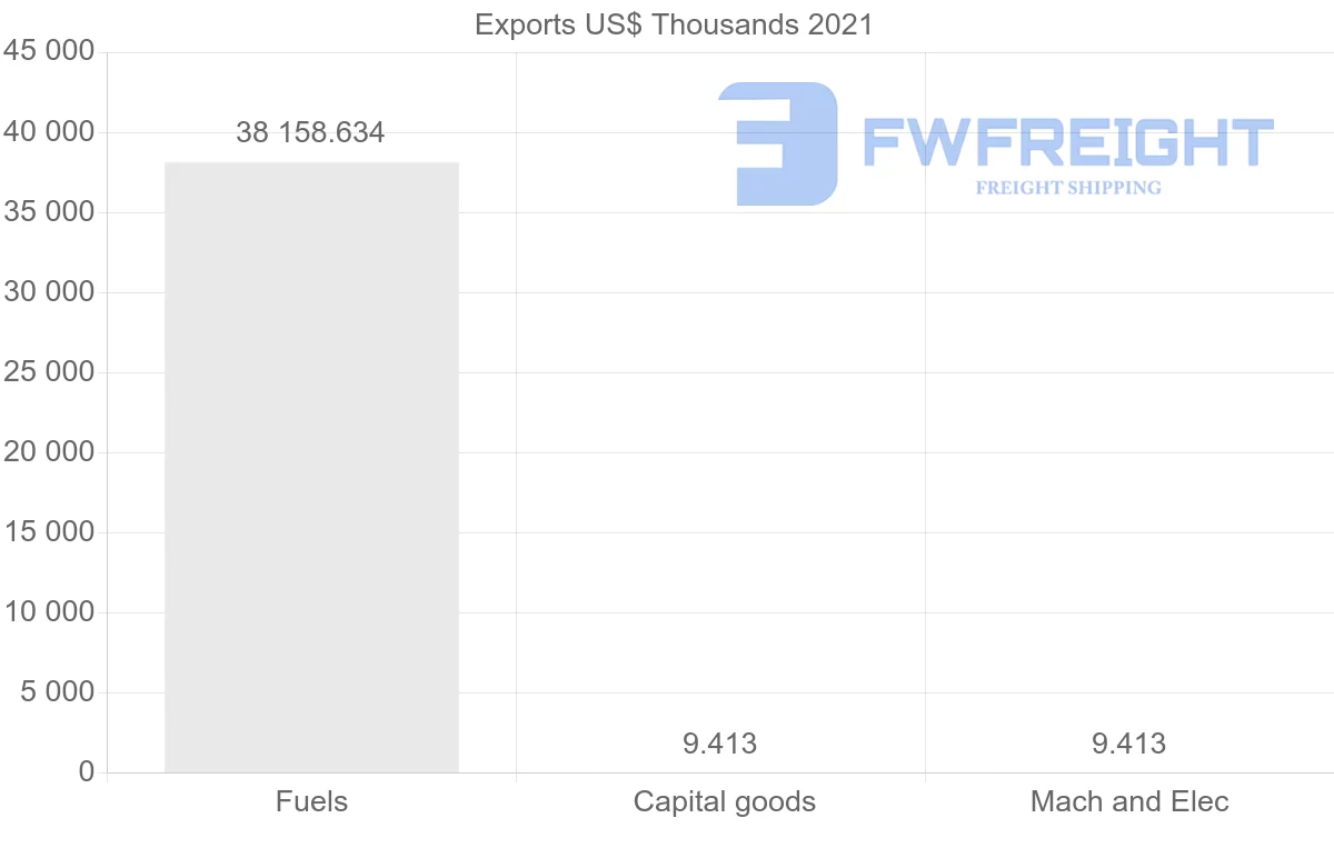 Shipping company from Russia to Barbados