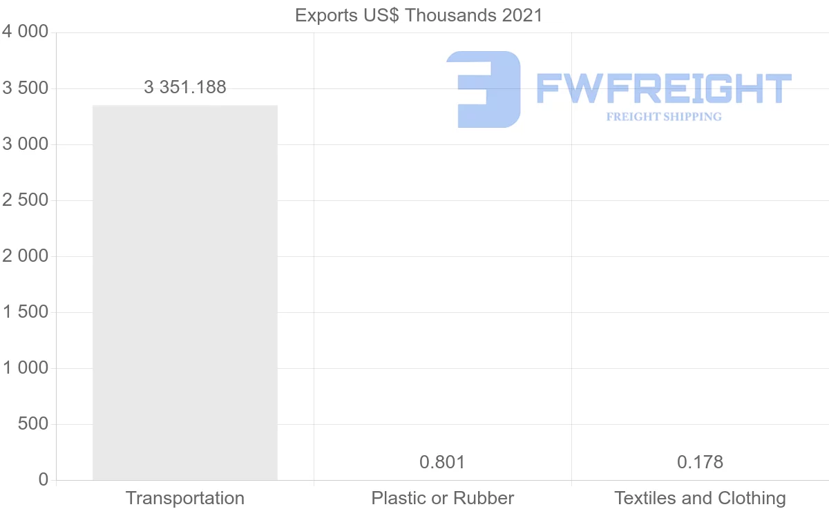 Shipping company from Russia to Djibouti