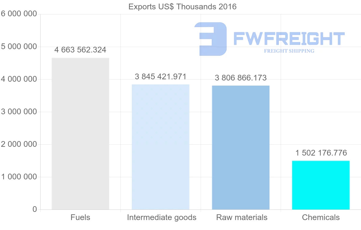 Shipping company from Russia to Finland
