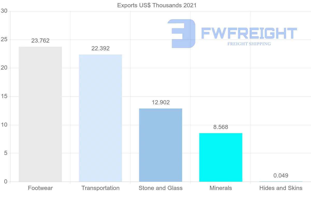 Shipping company from Russia to Guatemala