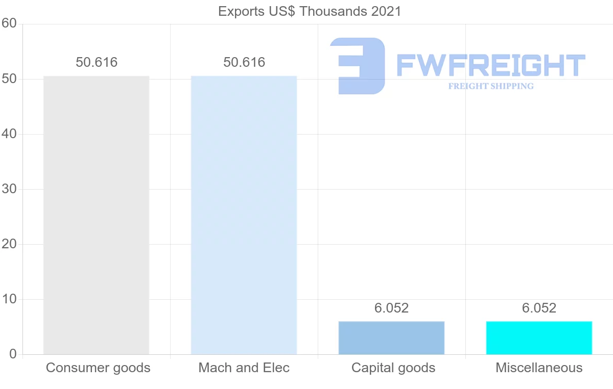 Shipping company from Russia to Guinea-Bissau