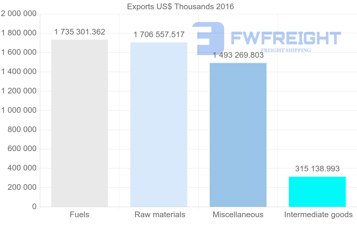 Shipping company from Russia to Hungary