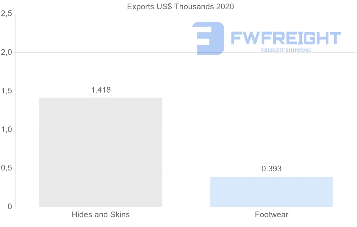 Shipping company from Russia to Libya