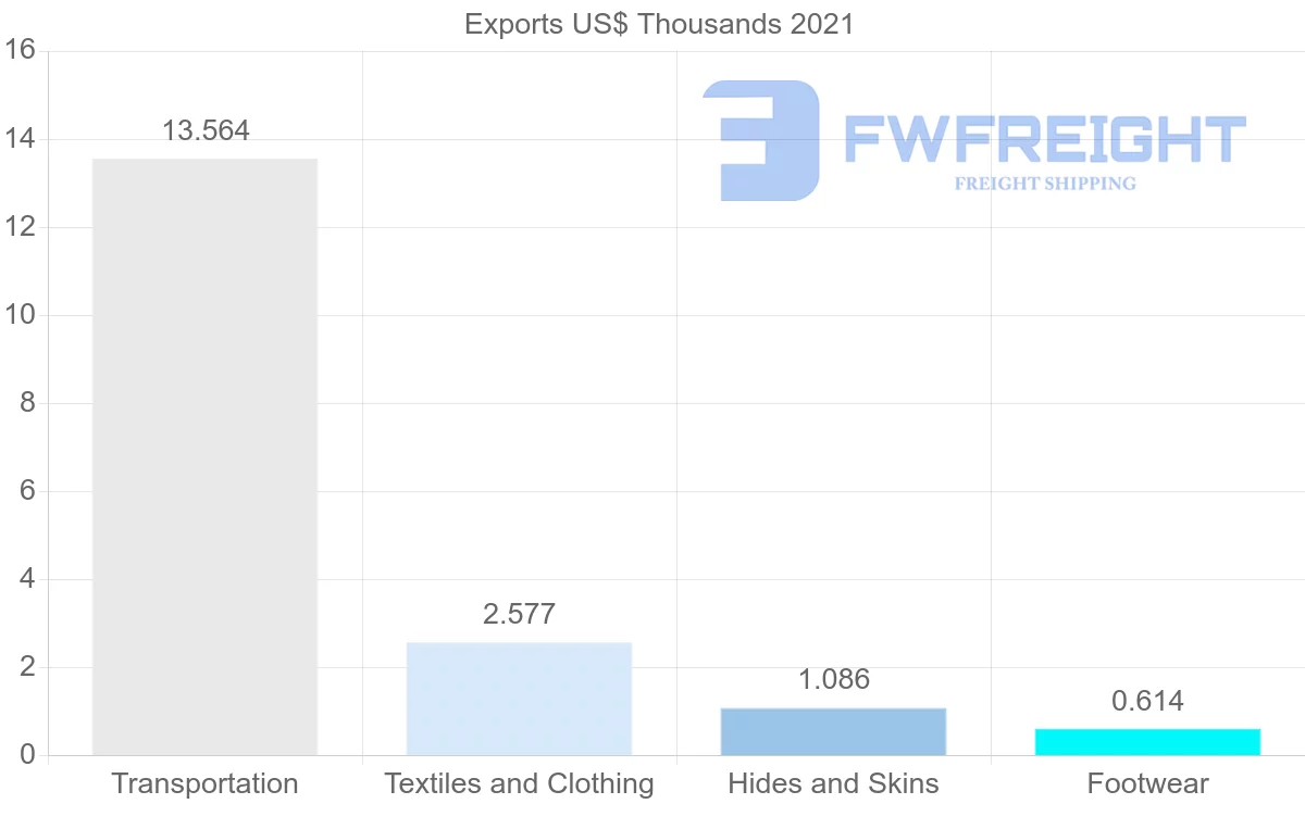 Shipping company from Russia to Macao