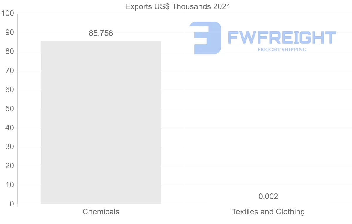 Shipping company from Russia to Madagascar