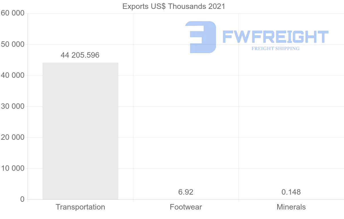 Shipping company from Russia to Malta