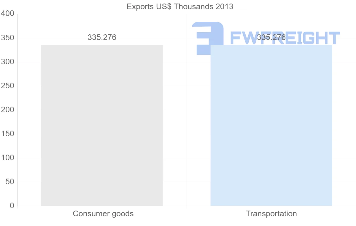 Shipping company from Russia to Mayotte