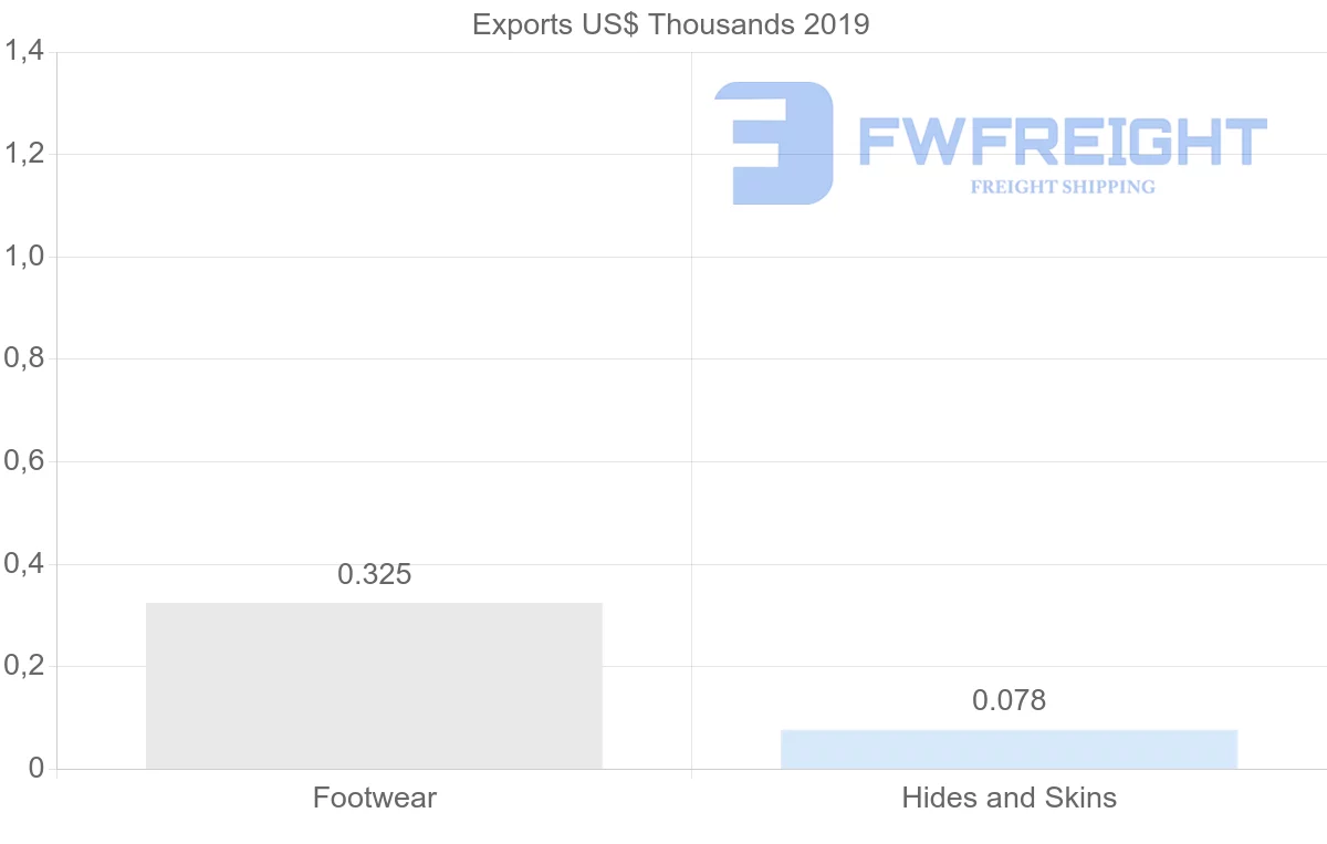 Shipping company from Russia to Nigeria