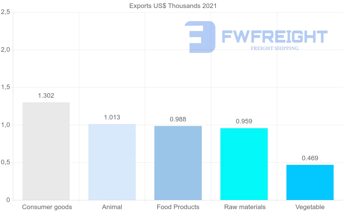 Shipping company from Russia to Saint Kitts and Nevis