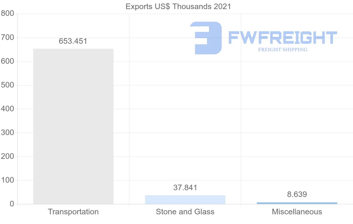 Shipping company from Russia to Togo
