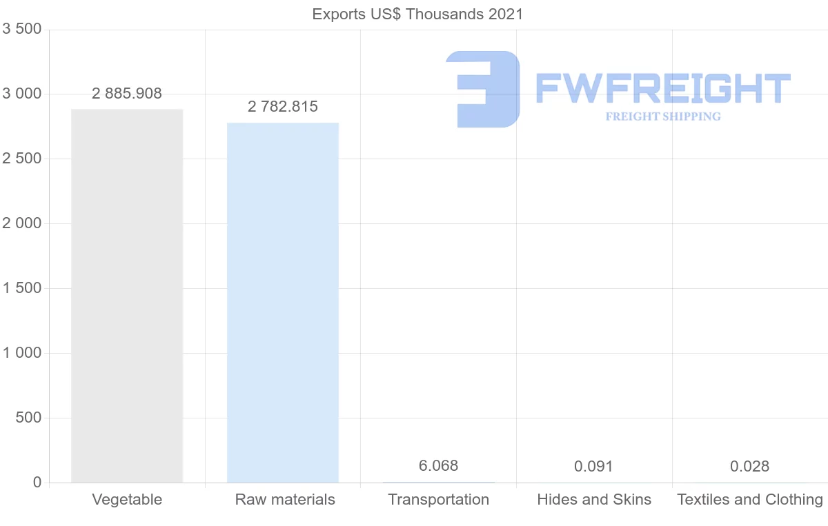 Shipping company from Russia to Zimbabwe
