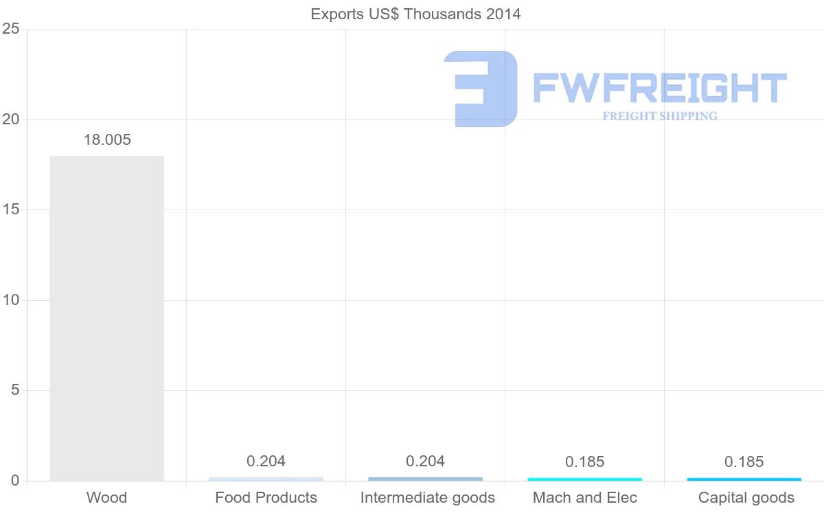 Shipping company from Saint Kitts and Nevis to Afghanistan