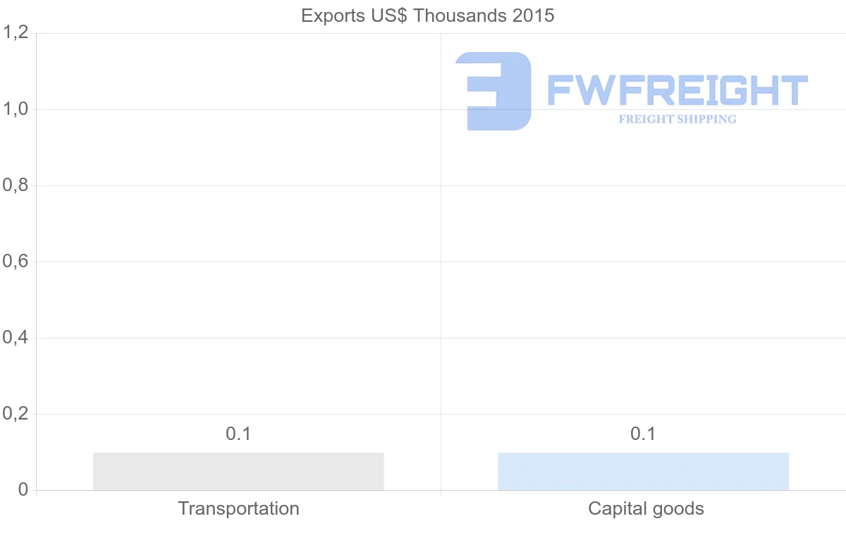 Shipping company from Saint Kitts and Nevis to Algeria