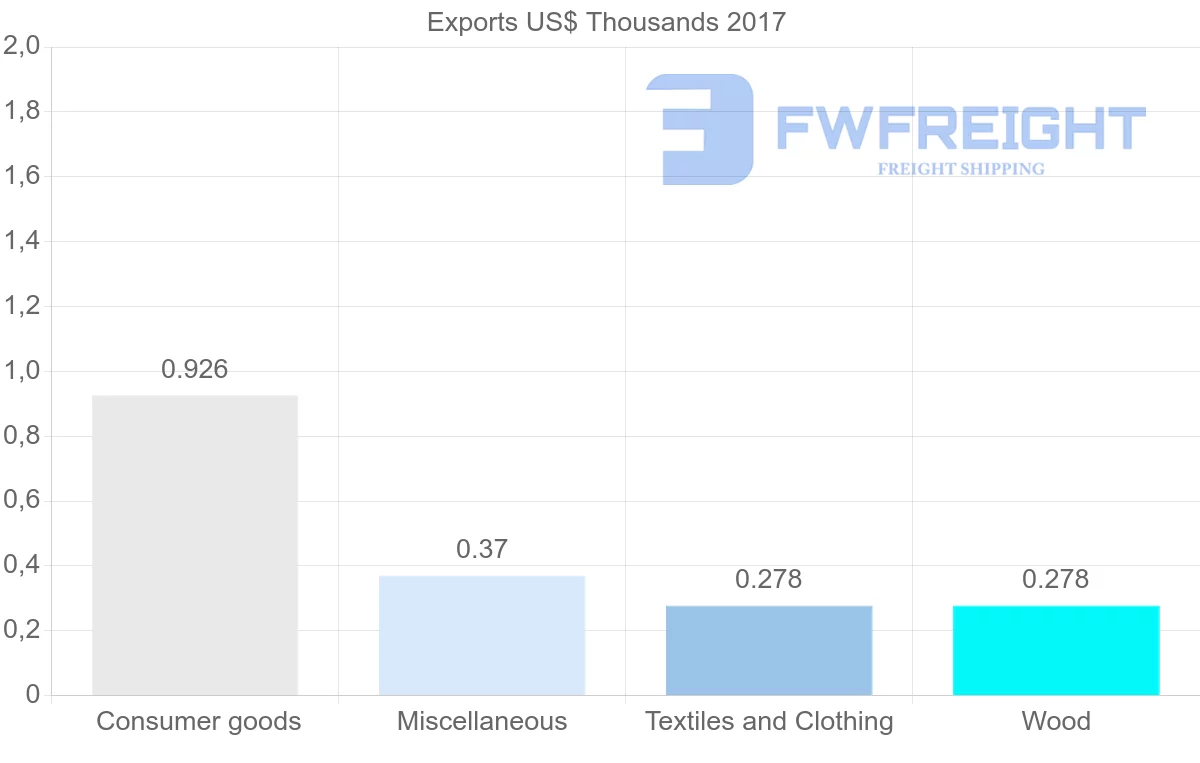 Shipping company from Saint Kitts and Nevis to Bahamas