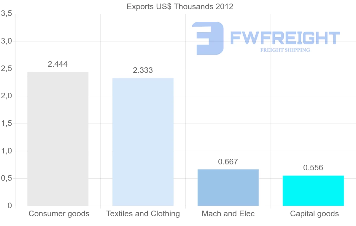 Shipping company from Saint Kitts and Nevis to Cuba