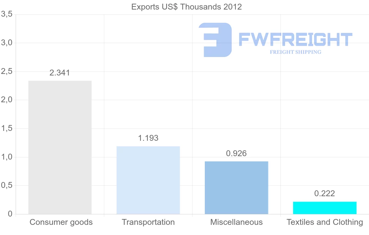 Shipping company from Saint Kitts and Nevis to Finland