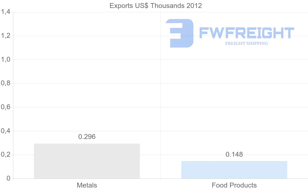 Shipping company from Saint Kitts and Nevis to Georgia
