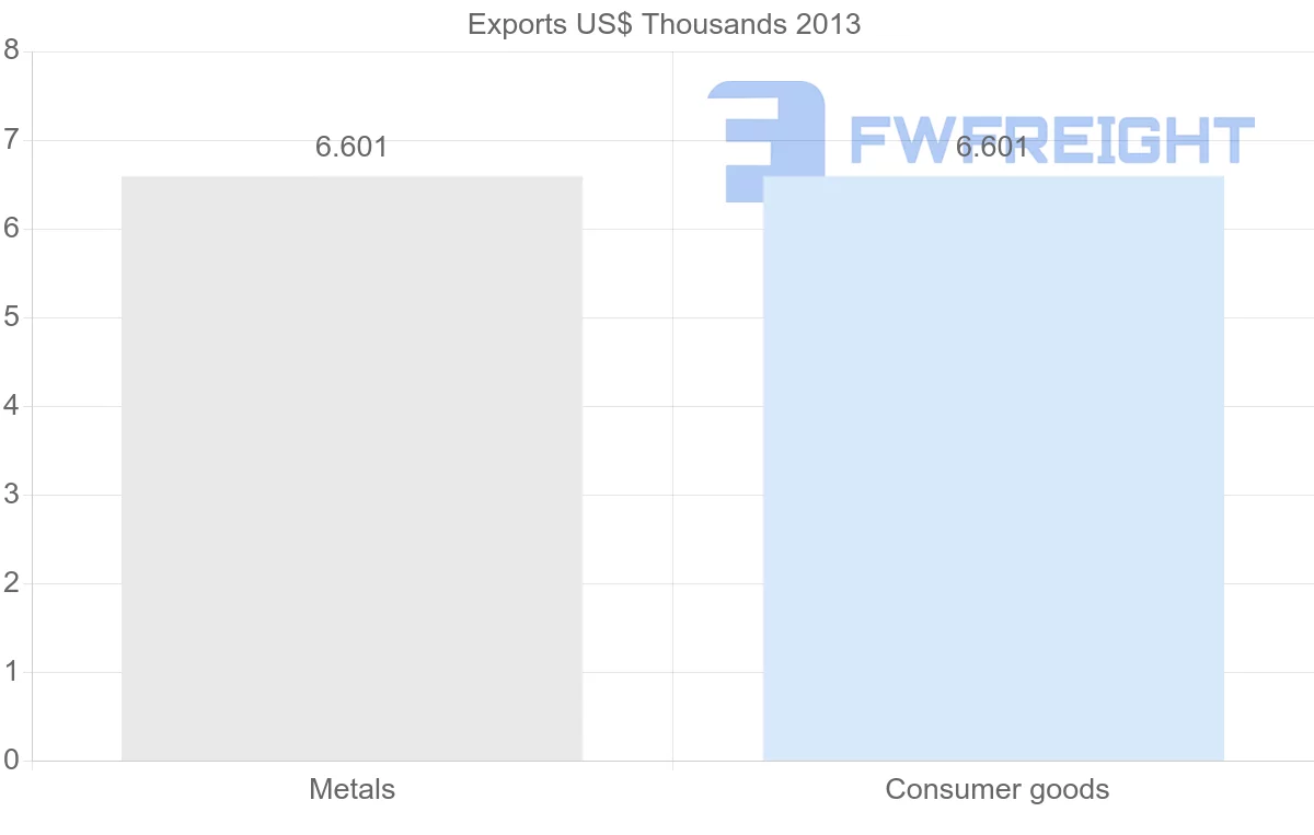Shipping company from Saint Kitts and Nevis to Guatemala