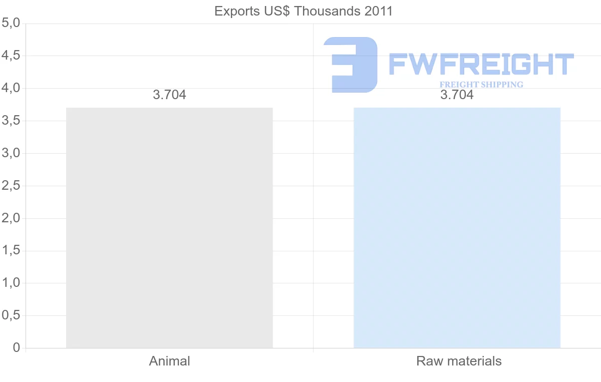 Shipping company from Saint Kitts and Nevis to Guinea